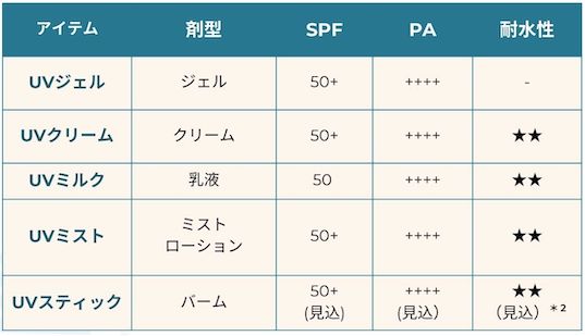 豊富な剤型バリエーションの表